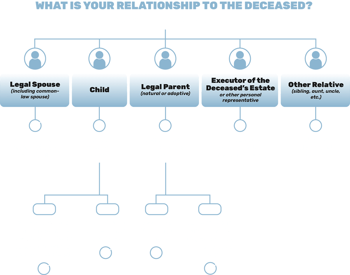 Who Can File A Wrongful Death Claim In Colorado And When Can They File It? Infographic